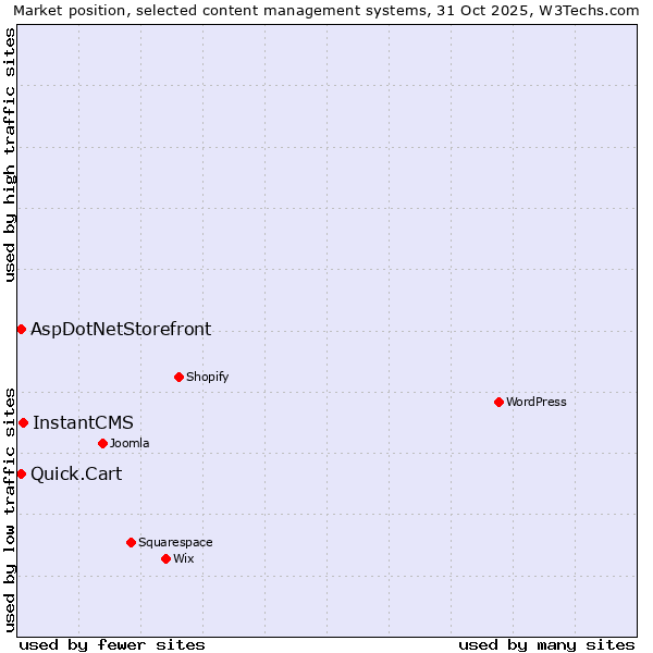 Market position of InstantCMS vs. AspDotNetStorefront vs. Quick.Cart