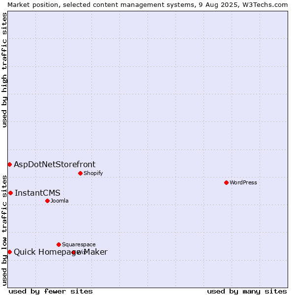 Market position of InstantCMS vs. Quick Homepage Maker vs. AspDotNetStorefront