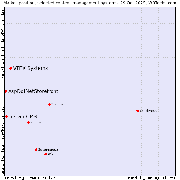 Market position of VTEX Systems vs. InstantCMS vs. AspDotNetStorefront