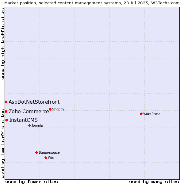 Market position of InstantCMS vs. Zoho Commerce vs. AspDotNetStorefront
