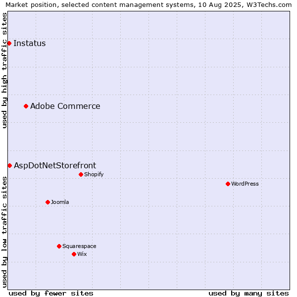 Market position of Adobe Commerce vs. AspDotNetStorefront vs. Instatus