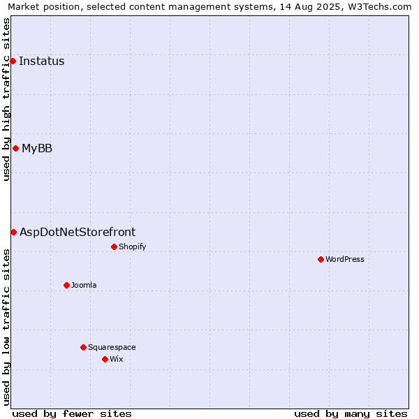 Market position of MyBB vs. AspDotNetStorefront vs. Instatus
