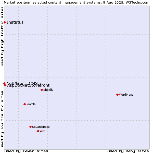 Market position of AspDotNetStorefront vs. Instatus vs. NetPlanet iCMS