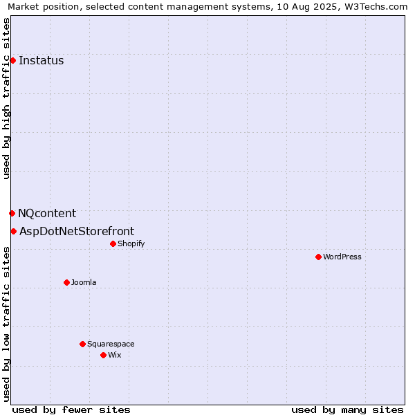 Market position of AspDotNetStorefront vs. Instatus vs. NQcontent