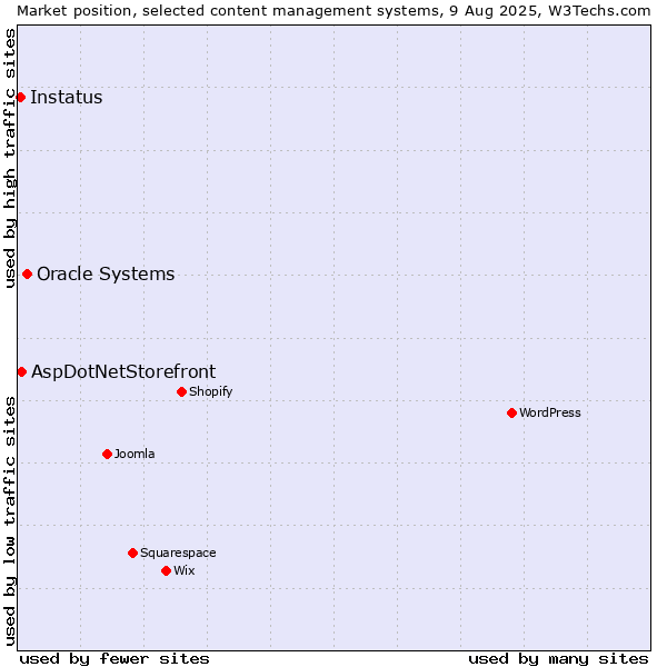 Market position of Oracle Systems vs. AspDotNetStorefront vs. Instatus