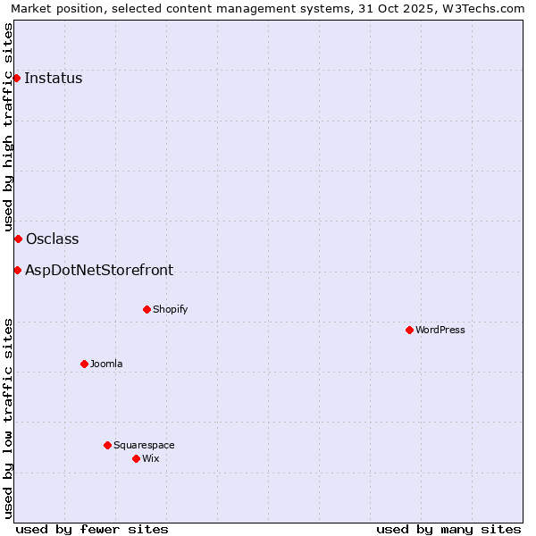 Market position of Osclass vs. AspDotNetStorefront vs. Instatus