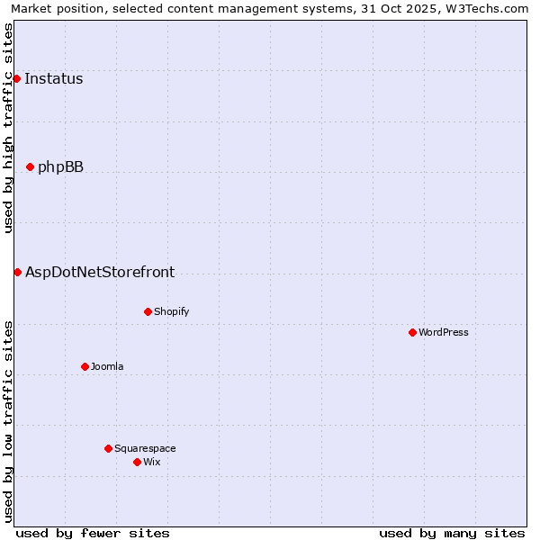 Market position of phpBB vs. AspDotNetStorefront vs. Instatus