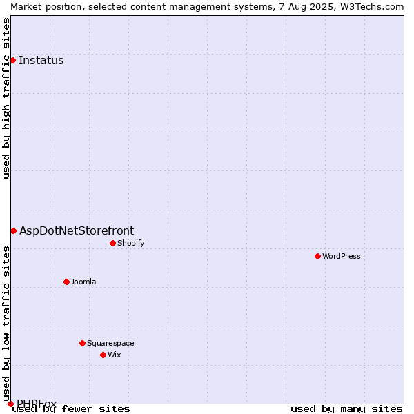 Market position of AspDotNetStorefront vs. Instatus vs. PHPFox