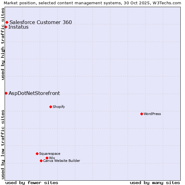 Market position of Salesforce Customer 360 vs. AspDotNetStorefront vs. Instatus