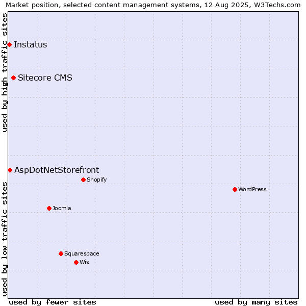 Market position of Sitecore CMS vs. AspDotNetStorefront vs. Instatus