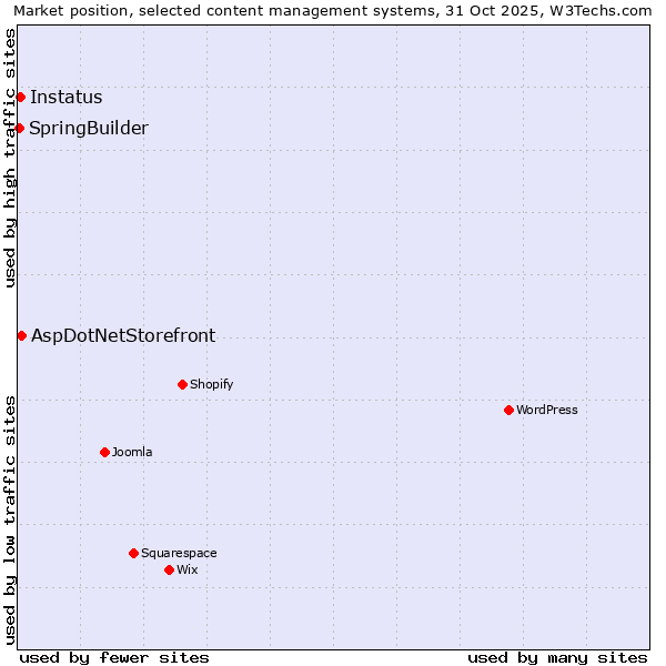 Market position of AspDotNetStorefront vs. Instatus vs. SpringBuilder