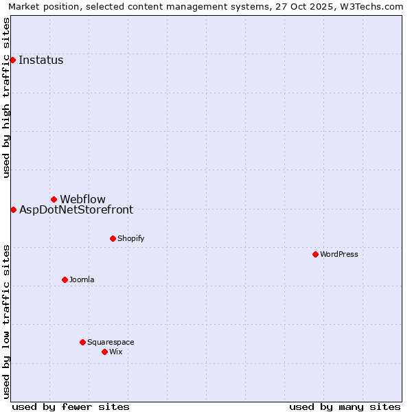 Market position of Webflow vs. AspDotNetStorefront vs. Instatus