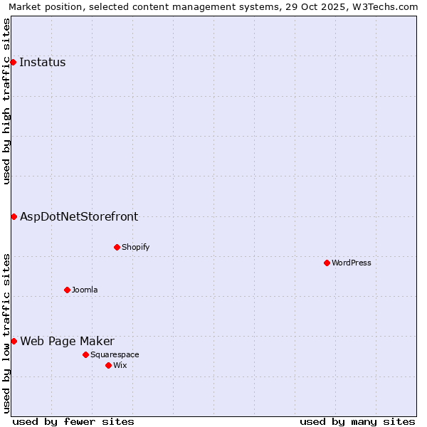 Market position of Web Page Maker vs. AspDotNetStorefront vs. Instatus
