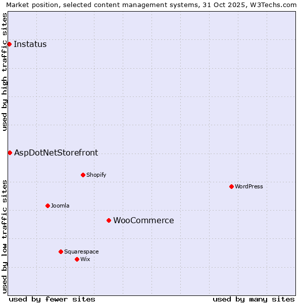 Market position of WooCommerce vs. AspDotNetStorefront vs. Instatus
