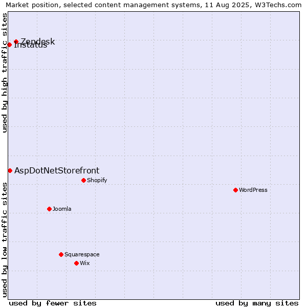 Market position of Zendesk vs. AspDotNetStorefront vs. Instatus