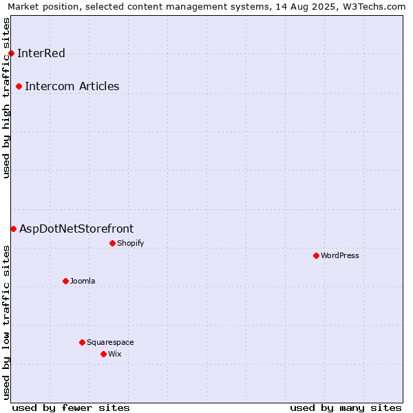 Market position of Intercom Articles vs. AspDotNetStorefront vs. InterRed