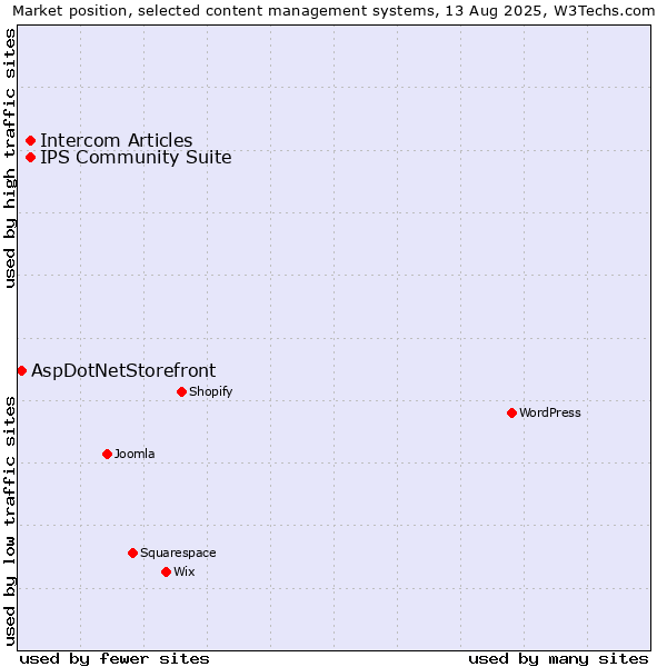 Market position of IPS Community Suite vs. Intercom Articles vs. AspDotNetStorefront
