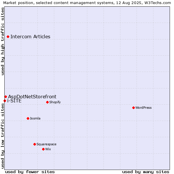 Market position of Intercom Articles vs. AspDotNetStorefront vs. i-SITE