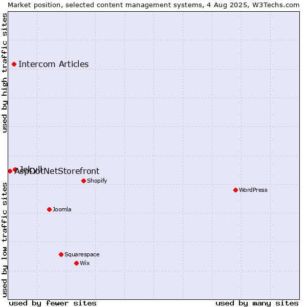 Market position of Jekyll vs. Intercom Articles vs. AspDotNetStorefront