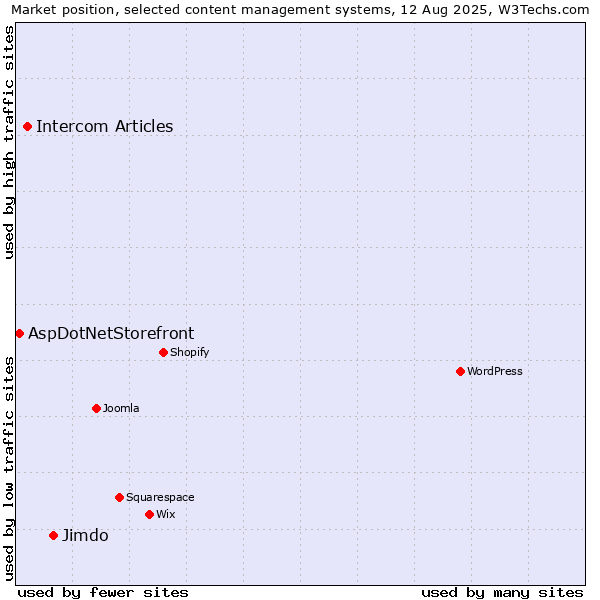 Market position of Jimdo vs. Intercom Articles vs. AspDotNetStorefront
