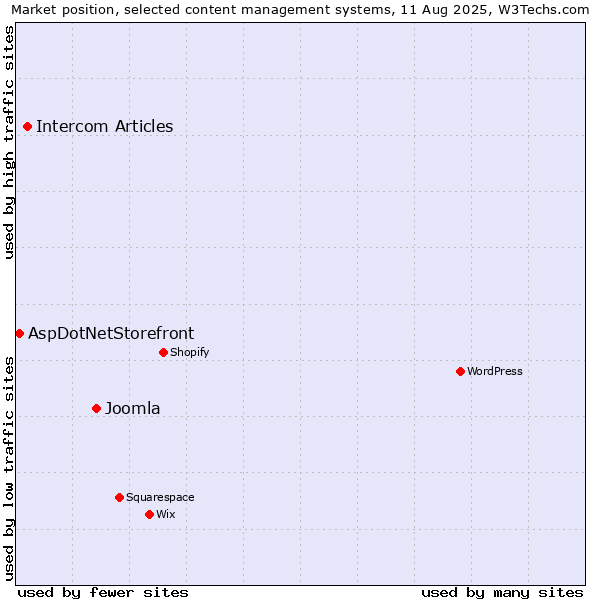 Market position of Joomla vs. Intercom Articles vs. AspDotNetStorefront