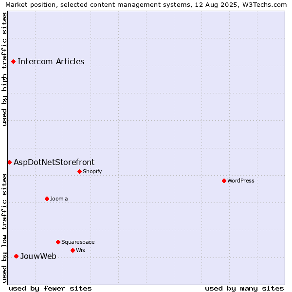 Market position of JouwWeb vs. Intercom Articles vs. AspDotNetStorefront