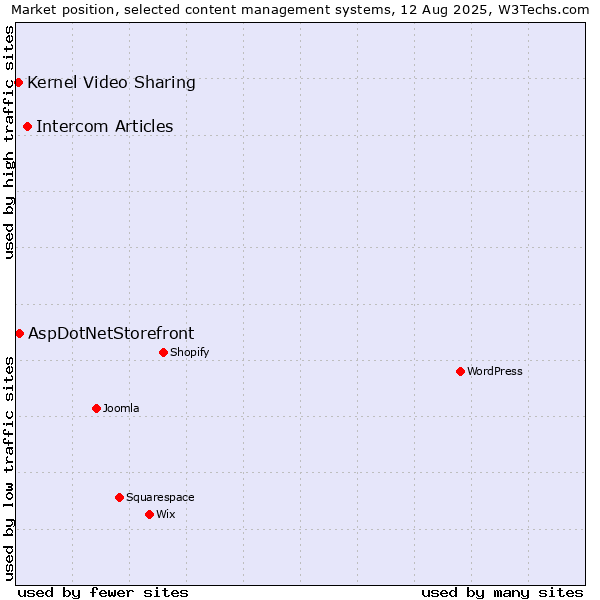 Market position of Intercom Articles vs. AspDotNetStorefront vs. Kernel Video Sharing