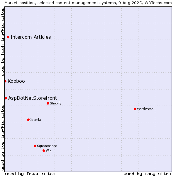 Market position of Intercom Articles vs. AspDotNetStorefront vs. Kooboo