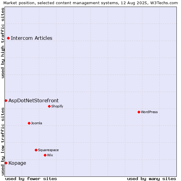 Market position of Intercom Articles vs. AspDotNetStorefront vs. Kopage