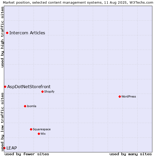 Market position of Intercom Articles vs. AspDotNetStorefront vs. LEAP