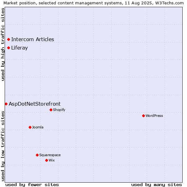 Market position of Intercom Articles vs. Liferay vs. AspDotNetStorefront