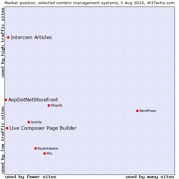 Market position of Intercom Articles vs. Live Composer Page Builder vs. AspDotNetStorefront