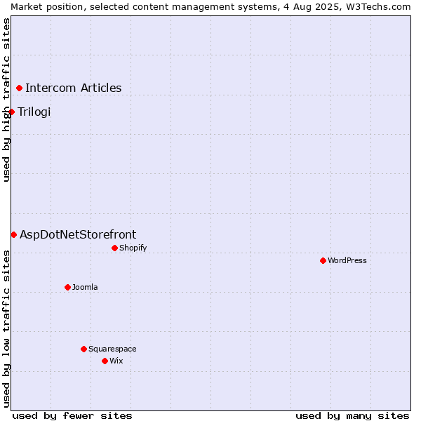 Market position of Intercom Articles vs. AspDotNetStorefront vs. Trilogi
