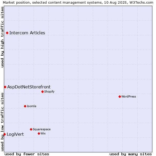 Market position of Intercom Articles vs. AspDotNetStorefront vs. LogiVert