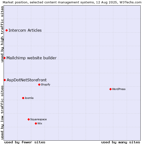 Market position of Intercom Articles vs. AspDotNetStorefront vs. Mailchimp website builder
