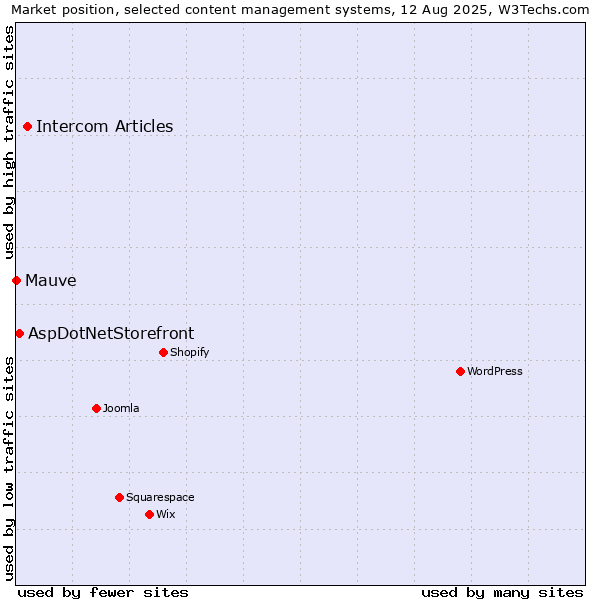 Market position of Intercom Articles vs. AspDotNetStorefront vs. Mauve