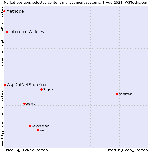 Market position of Intercom Articles vs. AspDotNetStorefront vs. Méthode