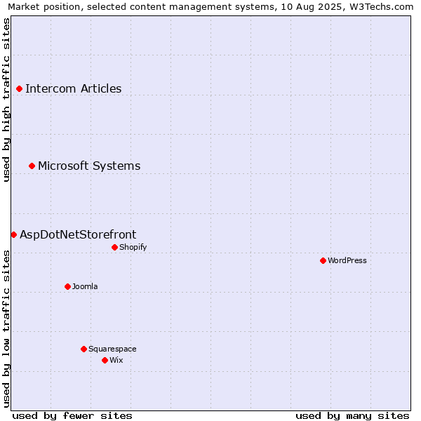 Market position of Microsoft Systems vs. Intercom Articles vs. AspDotNetStorefront