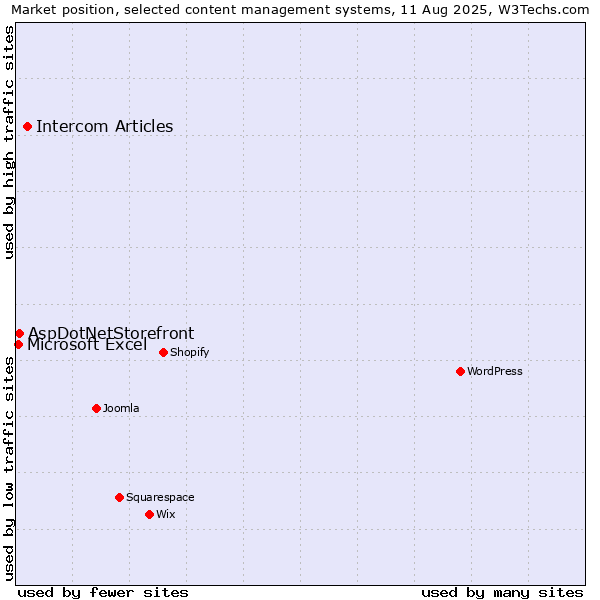 Market position of Intercom Articles vs. AspDotNetStorefront vs. Microsoft Excel