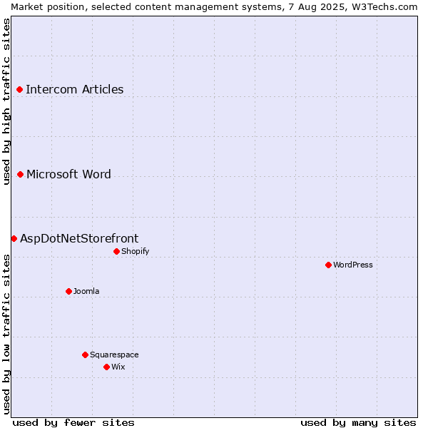 Market position of Microsoft Word vs. Intercom Articles vs. AspDotNetStorefront