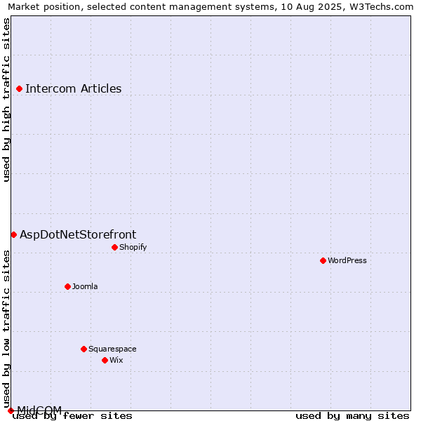 Market position of Intercom Articles vs. AspDotNetStorefront vs. MidCOM
