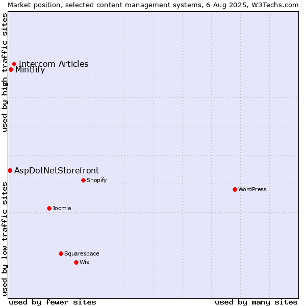 Market position of Intercom Articles vs. Mintlify vs. AspDotNetStorefront