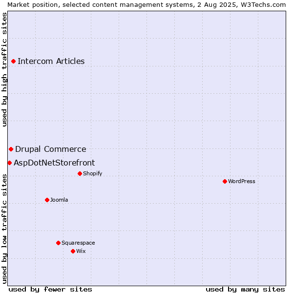 Market position of Intercom Articles vs. Drupal Commerce vs. AspDotNetStorefront