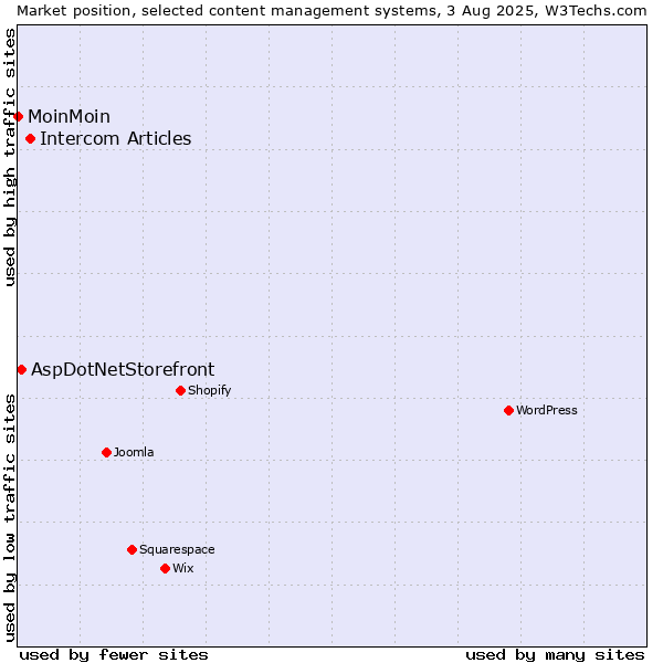 Market position of Intercom Articles vs. AspDotNetStorefront vs. MoinMoin
