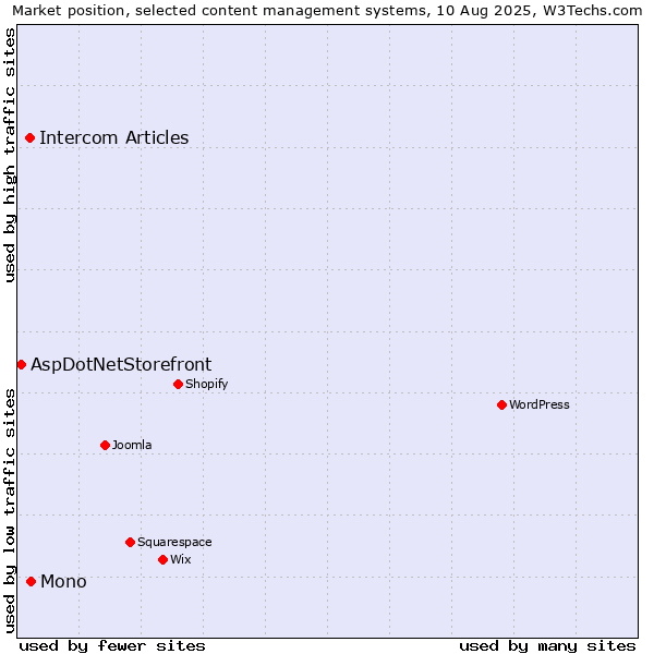 Market position of Mono vs. Intercom Articles vs. AspDotNetStorefront