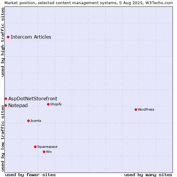 Market position of Intercom Articles vs. AspDotNetStorefront vs. Notepad
