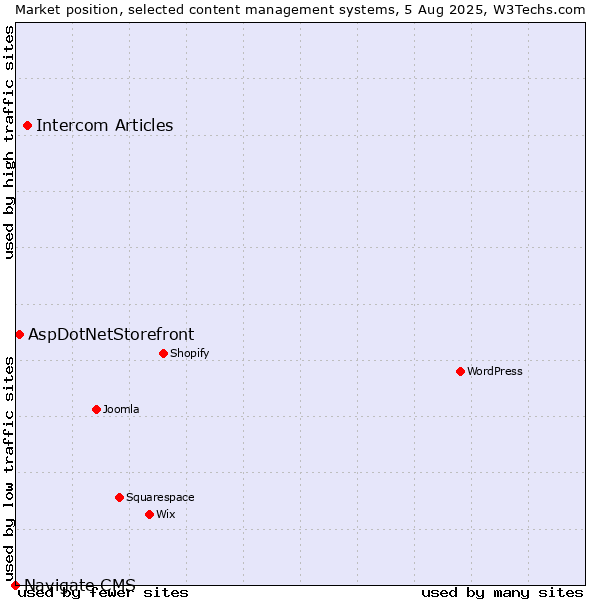 Market position of Intercom Articles vs. AspDotNetStorefront vs. Navigate CMS