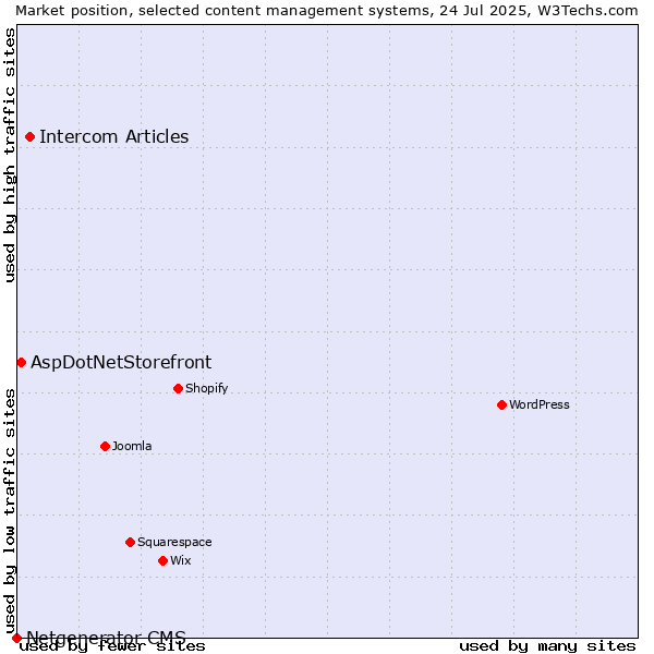 Market position of Intercom Articles vs. AspDotNetStorefront vs. Netgenerator CMS
