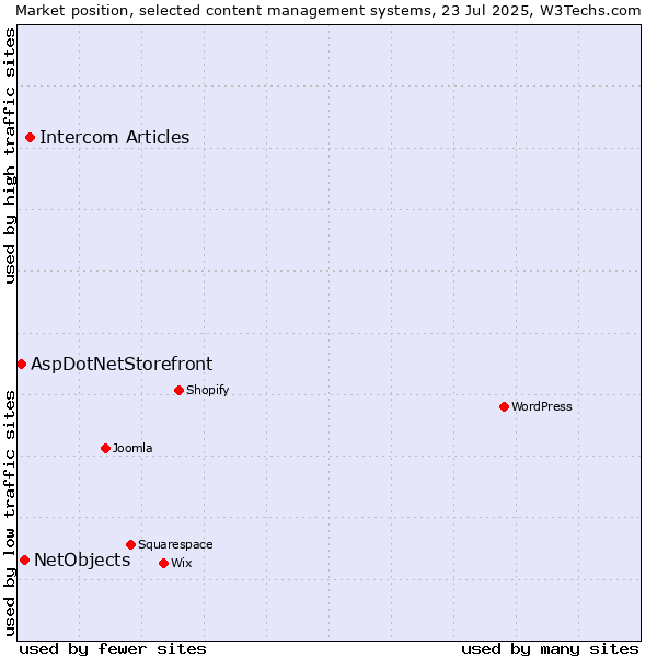 Market position of Intercom Articles vs. NetObjects vs. AspDotNetStorefront