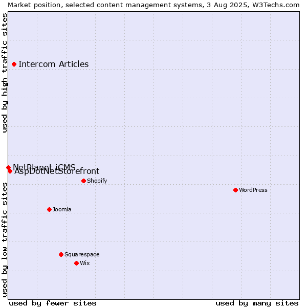 Market position of Intercom Articles vs. AspDotNetStorefront vs. NetPlanet iCMS